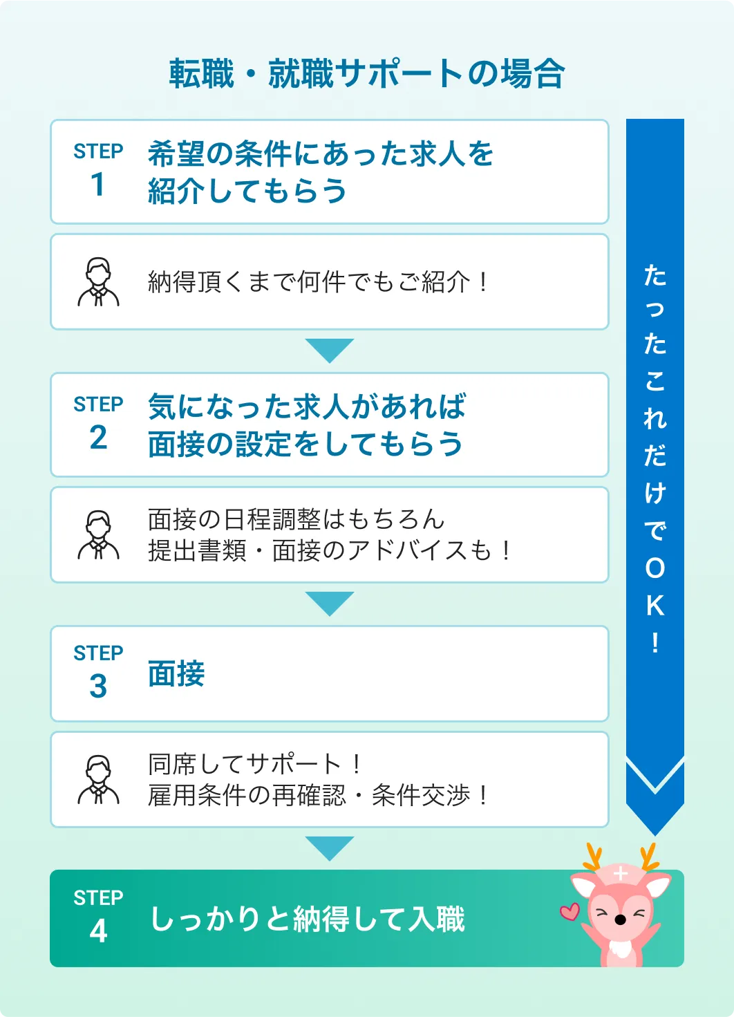 看護師の転職・就職サポートがある場合は、希望条件に合った求人を探してきてもらえ、提出書類・面接のアドバイスもあり、条件交渉も頼めます。
