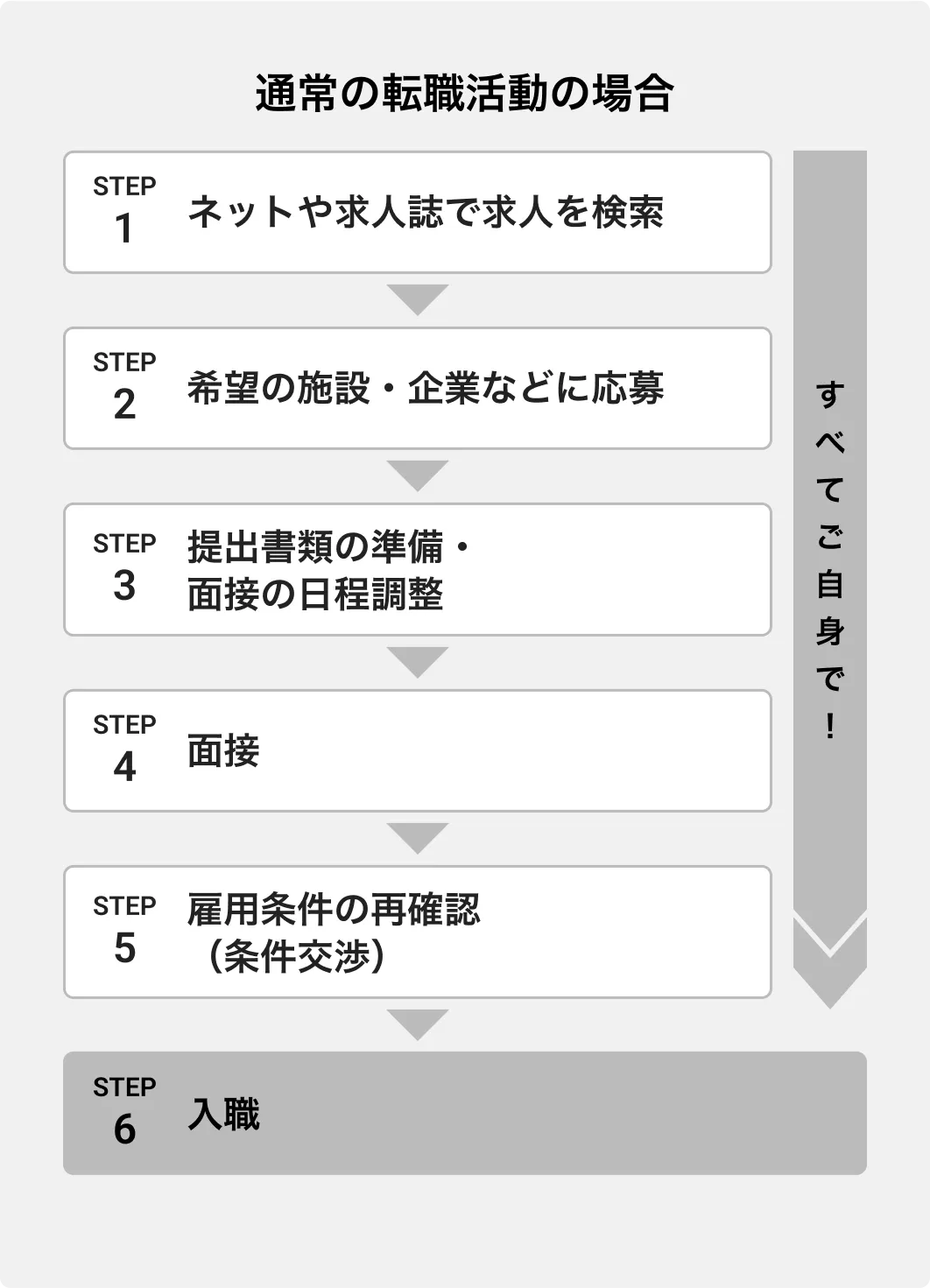 看護師の通常の転職活動の場合は、求人検索から書類の準備、条件交渉まで全てご自身で手続きを行う必要があります