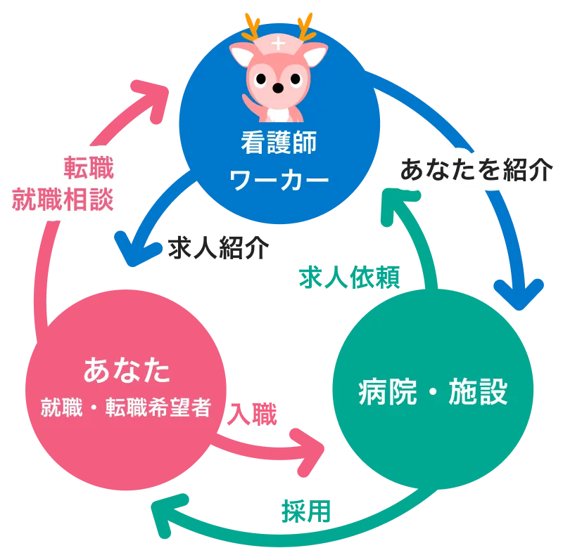 看護師ワーカーは、看護師の採用活動を行う事業者と求職者の間に立ち、両者のマッチングをサポートします。