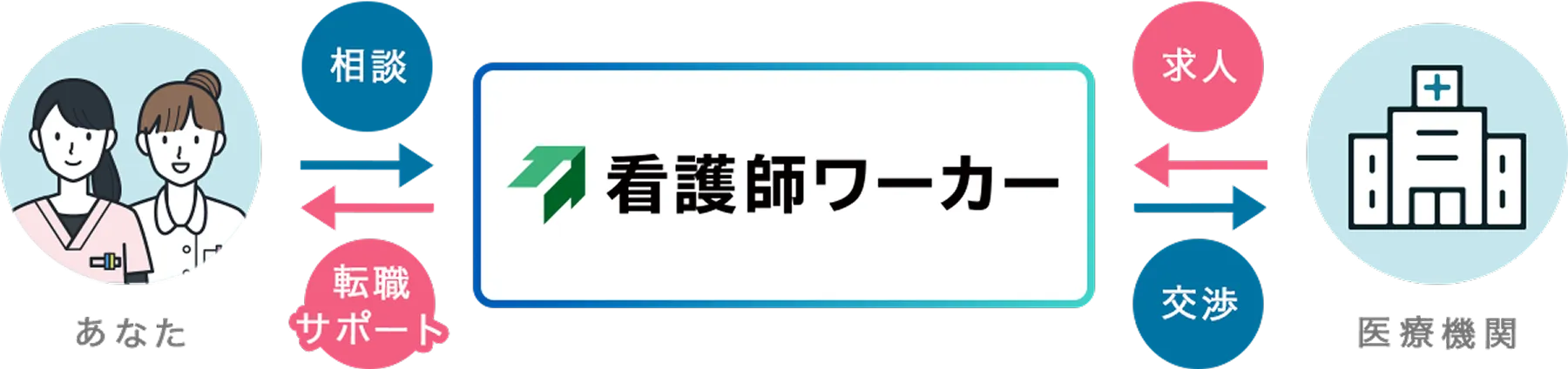 看護師ワーカーは、採用活動を行う事業者と求職者の間に立ち、両者のマッチングをサポートします。